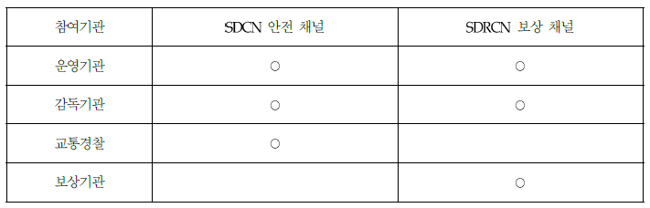 안전채널(SDCN)과 보상채널(SDRCN)