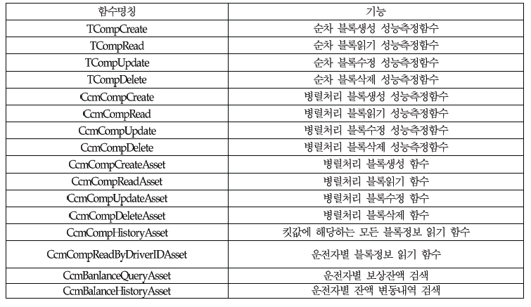 보상채널 분산응용 프로그램의 함수