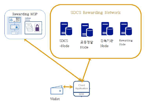 SDCS Rewarding 블록체인 네트워크의 구성