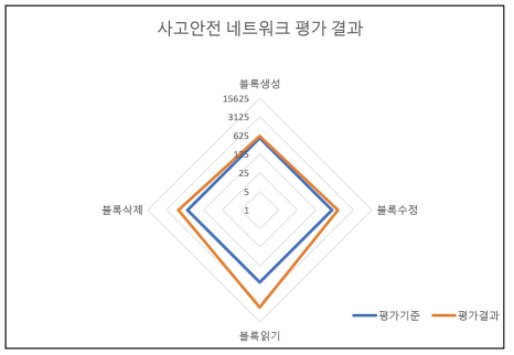 사고안전 네트워크 (로그 축척)