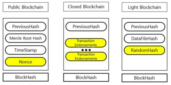 Blockchain Architecture