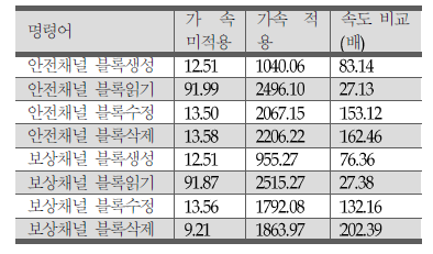 순차 대 병렬처리 성능 비교