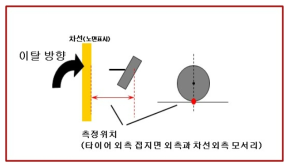 차로이탈경고장치의 경고 시점 위치 측정