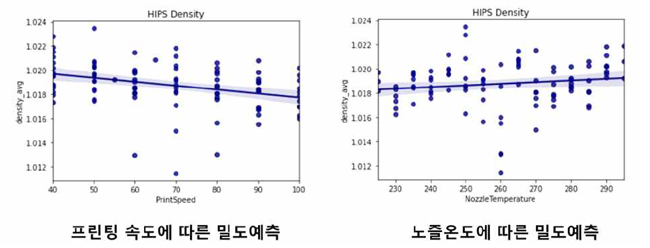 FDM 공정조건에 따른 HIPS의 밀도 DB 구축 및 예측