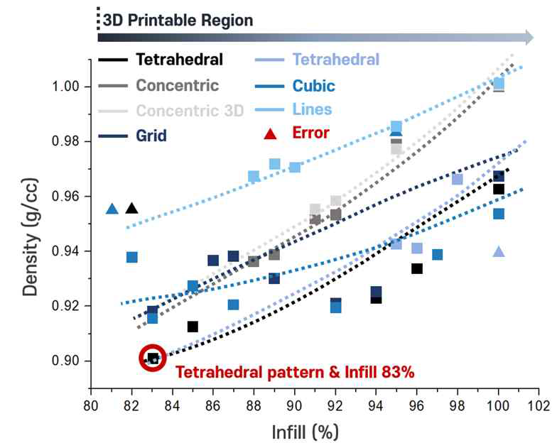 Infill pattern별 Closed cell 구현이 가능한 Infill density에 따른 밀도 그래프