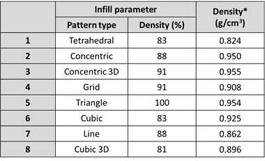 Infill pattern별 설계한 임계밀도 (Infill density) 및 밀도