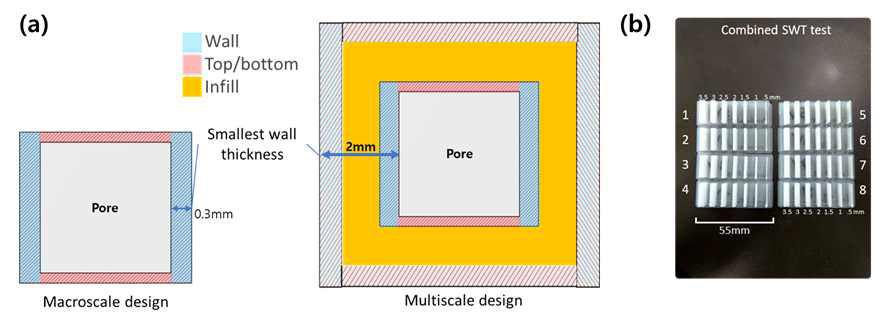 (a) 프린팅 가능한 최소 두께 분석 기반 Macroscale 및 Multiscale 구조설계 방안. (b) Infill pattern별 임계밀도로 출력 시 프린팅 가능한 최소두께 분석(표 .에 번호 기입)