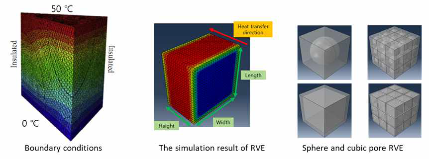 열전달 해석 대표단위 셀(Representative volume element, RVE) 모델 및 RVE 형상