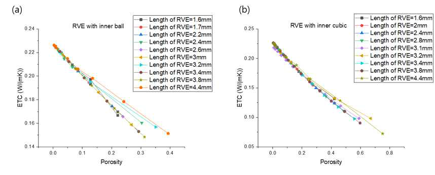 구조해석 기반 RVE 모델의 치수 및 Porosity에 따른 (a) 구형 및 (b) 정육면체의 열전도도(Equivalent thermal conductivity, ETC) 평가