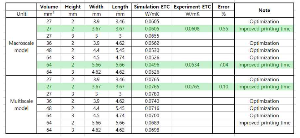해석 기반 직육면체 부피(27, 36, 48, 64 mm3)별 최적화된 치수(길이, 너비, 높이) 및 열전도도(ETC)