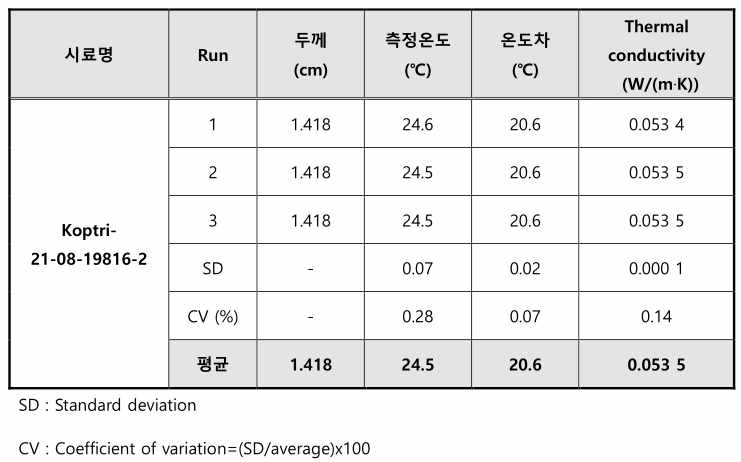 최종 선정된 64 mm3의 Macroscale RVE 부피를 지닌 단열재의 단열 성능평가