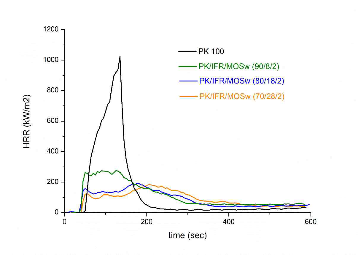 PK composite 열방출률 curve