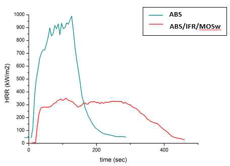 ABS composite 열방출률 curve