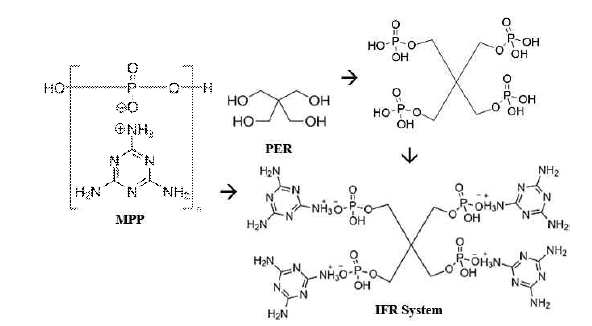 MPP와 PER의 IFR system을 통한 Char 형성 메커니즘