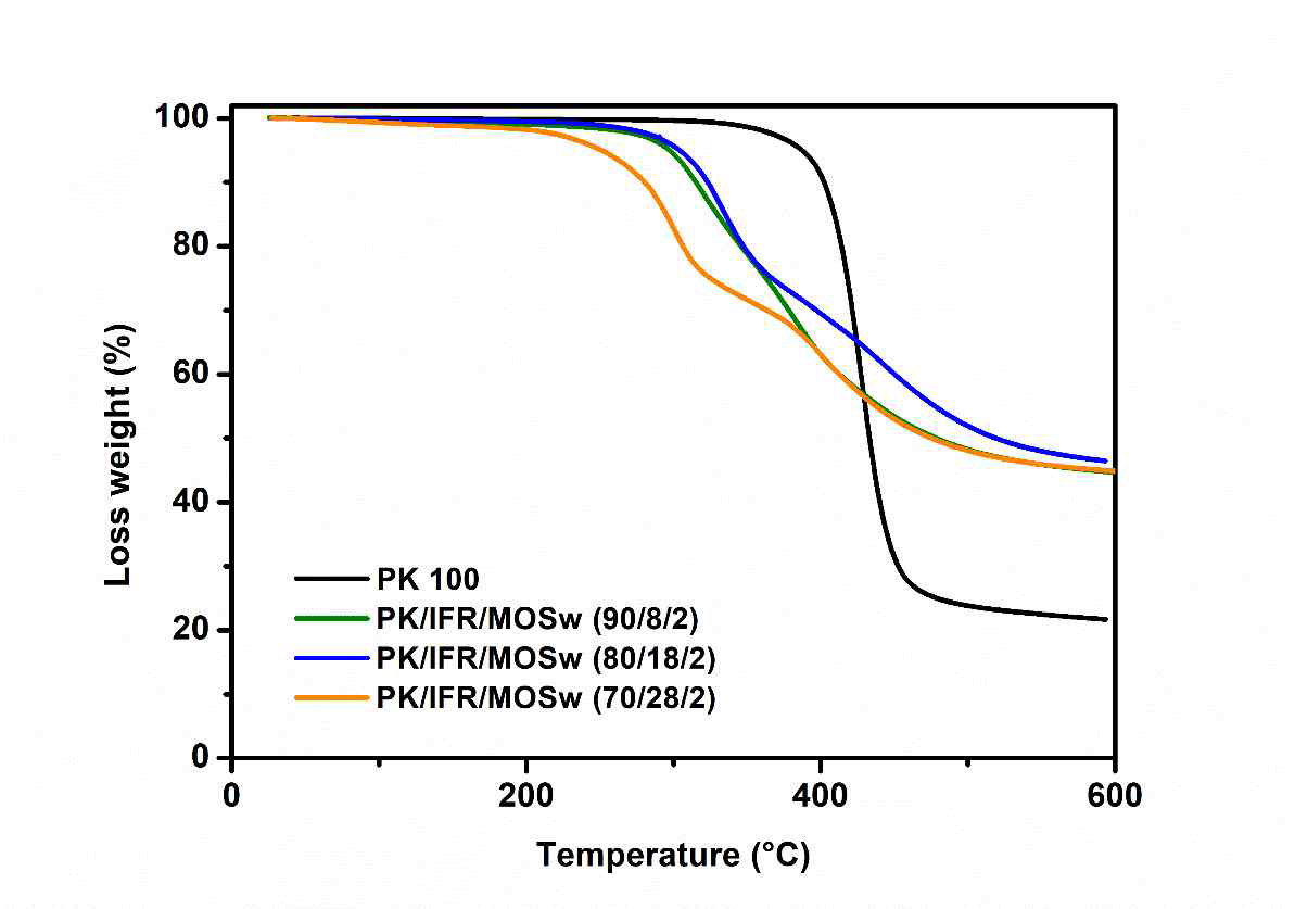 PK/IFR/MOSw TGA curve