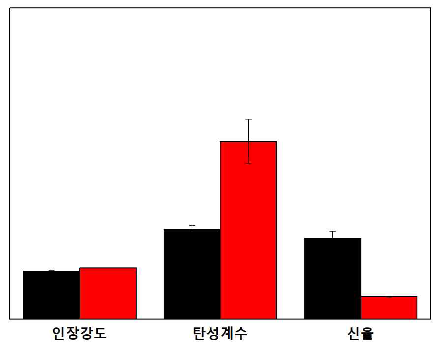 PK/IFR/MOSw의 기계적 물성