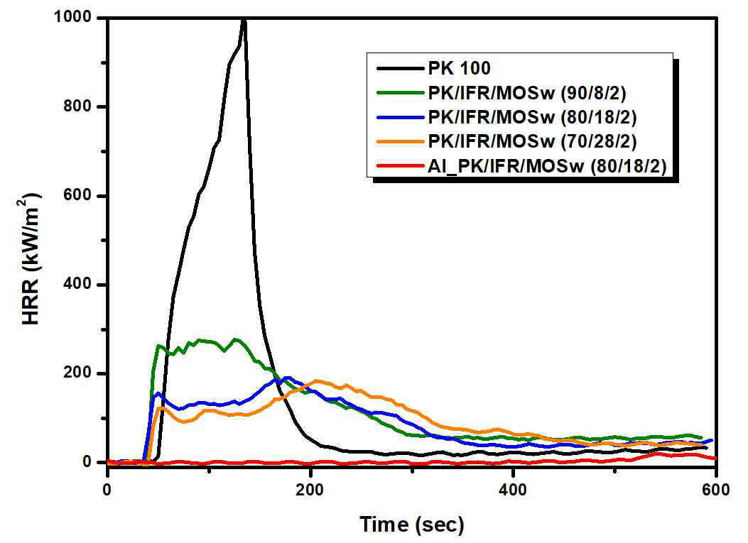 PK/IFR/MOSw 열방출률 curve