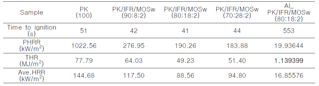 PK/IFR/MOSw 콘칼로리미터 시험 결과