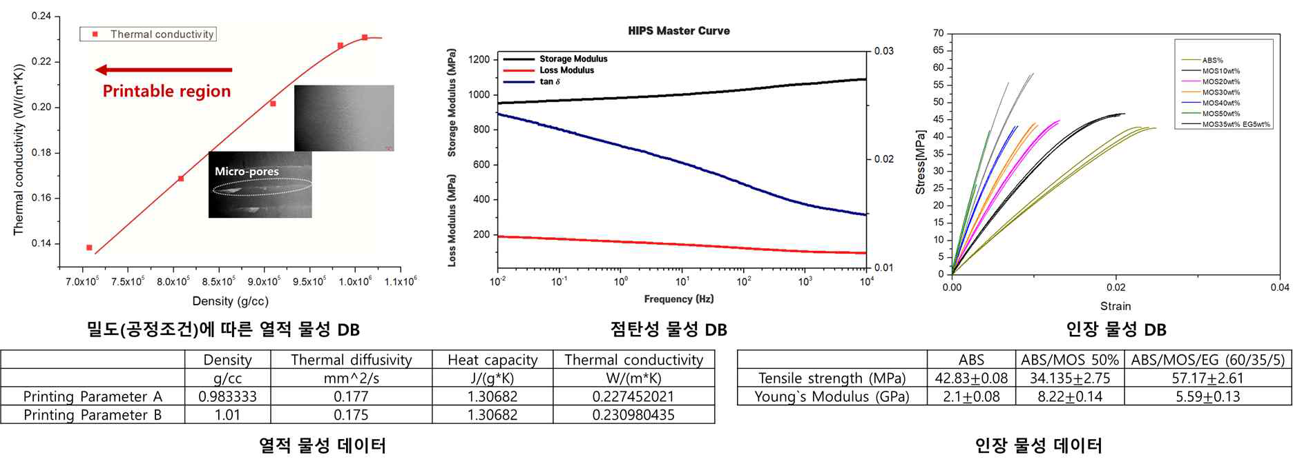 (왼쪽) 열적물성 DB, (중간) 저-고주파수 대역의 점탄성물성 DB, (오른쪽) 인장물성 DB 대표 데이터