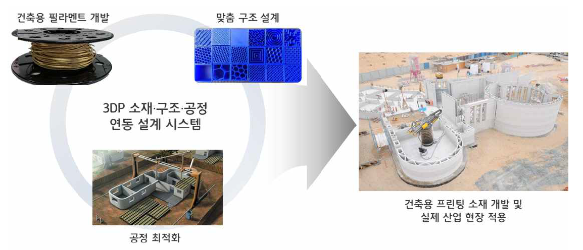 실제 산업 현장 적용을 위한 3DP 소재·구조·공정 연동 설계 시스템 개념도