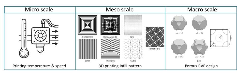 Multiscale 다공성 구조설계