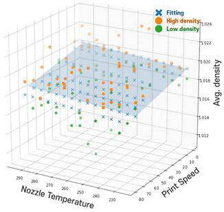 노즐온도 및 프린팅 속도에 따른 밀도평가