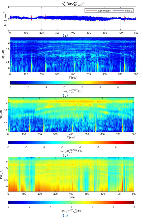 열차 진동가속도 및 성토구간(109.25k) 지진 응답 하중 중첩 결과에 대한 스펙토그램 (포항지진, 재현주기 1000년) (a) lateral acceleration time series (b) STFT (c) CWT (d) WVD