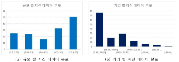 규모 및 거리 별 지진 데이터 분포