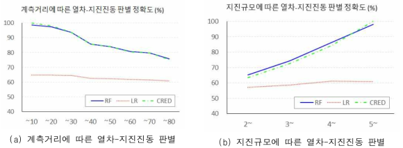 계측거리 및 지진규모에 따른 열차-지진진동 판별