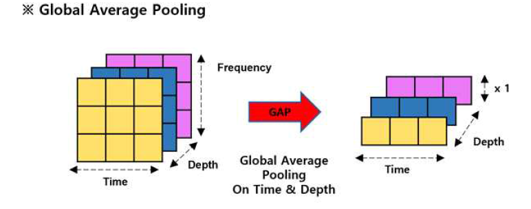 Global Average Pooling 예