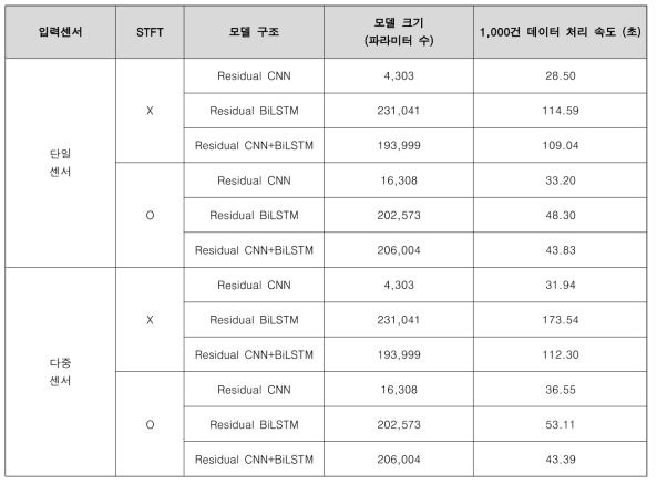 각 방법 별 파라미터 수 및 처리 소요 시간