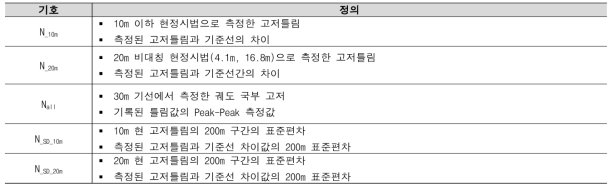 고속철도 궤도틀림 관리기준 (고저)