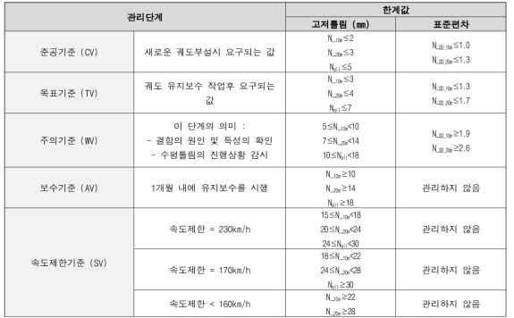 고속철도 궤도틀림 한계값에 따른 관리단계