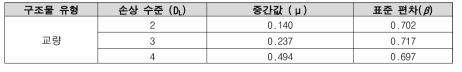 가중조합된 교량의 대표 지진취약도 함수 파라미터