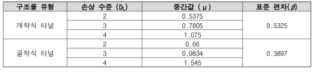 터널의 대표 지진취약도 함수 파라미터