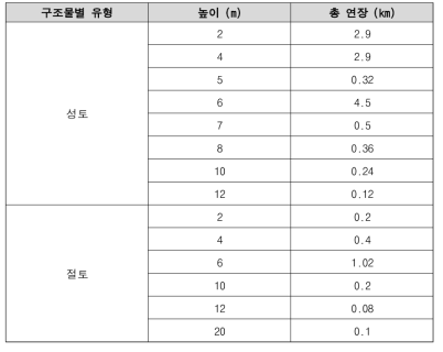 철도시설물 간의 최대가속도에 대한 전달함수