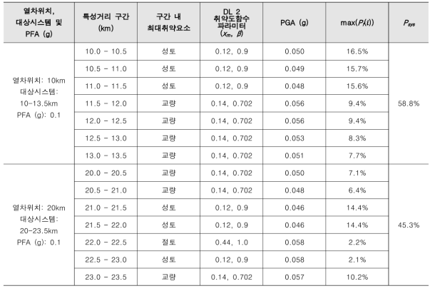 계측위치에 따른 시스템 피해 확률