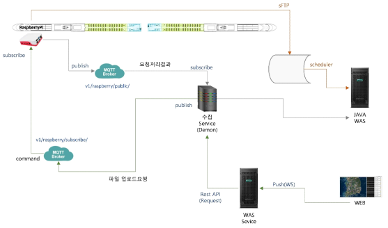 계측파일 업로드 요청(장비제어) Data흐름도