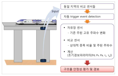 KTX 고속철도의 지진조기경보시스템 개념도 (지헌철, 2016)