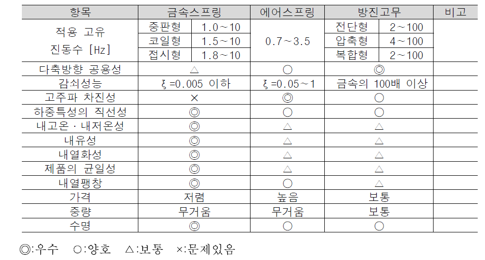 스프링 단위부품의 장단점