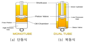 단동식 및 복동식 쇼크업서버