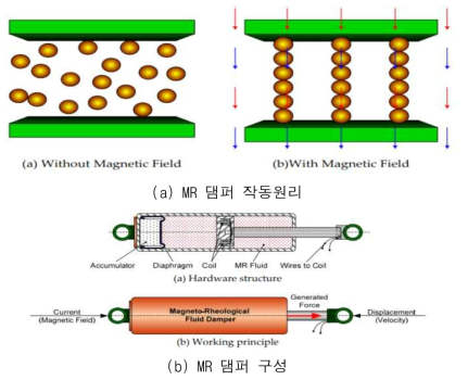 MR 댐퍼의 작동원리 및 구성