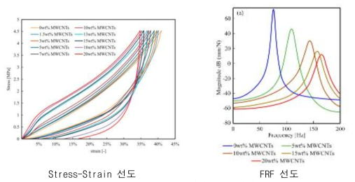 MWCNT 배합 소재 시험 결과