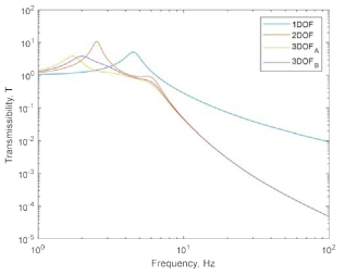 방진장치 기본 모델에서의 진동 전달율의 주파수별 계산값 예시