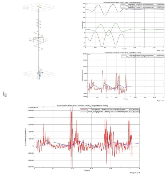 셔틀에서 발생한 최대 진동 시의 방진장치 세팅에 대한 진동 해석 결과. (상) 변위, (중,하) 가속도