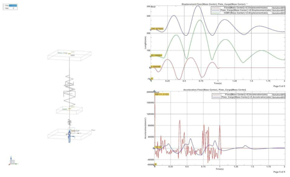 셔틀에서 발생한 최대 진동 시의 방진장치 세팅에 대한 진동 해석 결과. (상) 변위, (중,하) 가속도
