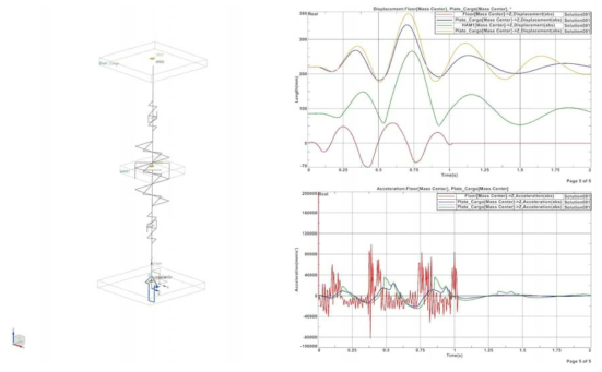 셔틀에서 발생한 최대 진동 시의 방진장치 세팅에 대한 진동 해석 결과. (상) 변위, (하) 가속도