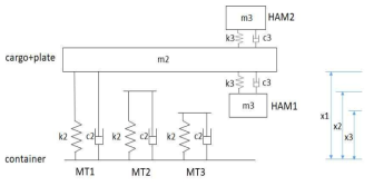 컨테이너와 화물, 방진장치에 대한 진동 시스템