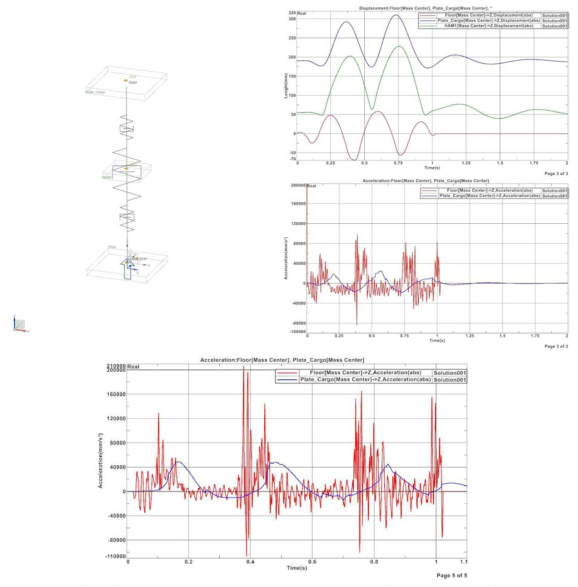 셔틀에서 발생한 최대 진동 시의 방진장치 세팅에 대한 진동 해석 결과. (상) 변위, (중,하) 가속도