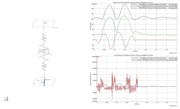 셔틀에서 발생한 최대 진동 시의 방진장치 세팅에 대한 진동 해석 결과. (상) 변위, (하) 가속도